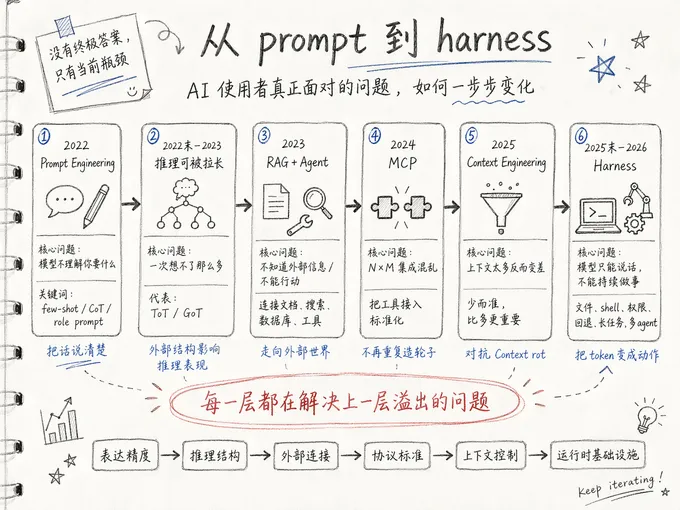 从 prompt 到 harness 的六阶段演化时间线：① 2022 Prompt Engineering（核心问题：模型不理解你要什么；关键词 few-shot/CoT/role prompt；把话说清楚）→ ② 2022–2023 推理可被拉长（核心问题：一次想不了那么多；代表 ToT/GoT；外部结构影响推理表现）→ ③ 2023 RAG + Agent（核心问题：不知道外部信息，不能行动；连接文档/搜索/代码；走向外部世界）→ ④ 2024 MCP（核心问题：N×M 集成混乱；把工具接入标准化；不再重复造轮子）→ ⑤ 2025 Context Engineering（核心问题：上下文太多反而走神；少而准，信息也重要；对抗 Context rot）→ ⑥ 2025 末–2026 Harness（核心问题：模型只能说话，不能做事；文件、shell、权限、多 agent；把 token 变成动作）。底部贯穿条：表达精度 → 推理结构 → 外部连接 → 协议标准 → 上下文控制 → 运行时基础设施。中部横幅口号：每一层都在解决上一层溢出的问题。