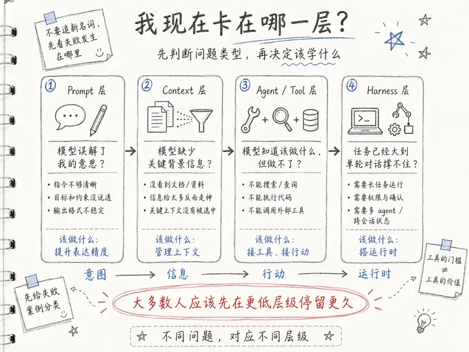 四层诊断矩阵：① Prompt 层——问题：模型误解了我的意图？症状：指令不够清晰、目标和约束没说透、输出格式不稳定。该做什么：提升表达精度。② Context 层——问题：模型缺少关键背景信息？症状：没看到关键文档/资料、信息上下文反而走神、关键上下文没有被选中。该做什么：管理上下文。③ Agent / Tool 层——问题：模型知道该做什么但做不了？症状：不能搜索、不能执行代码、不能调用外部工具。该做什么：接工具、接行动。④ Harness 层——问题：任务已经大到单轮对话撑不住？症状：需要长任务管理、需要权限和确认、需要多 agent、跨会话状态。该做什么：搭运行时。底部箭头：意图 → 信息 → 行动 → 运行时。口号：大多数人应该先在更低层级停留更久；不同问题对应不同层级。