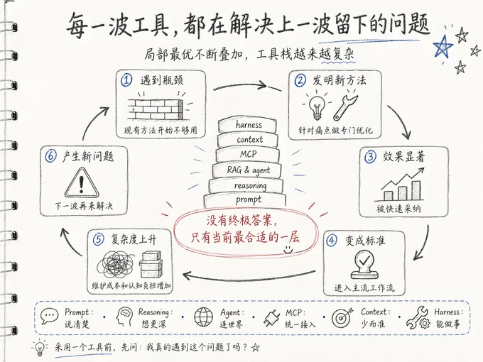 问题–解决循环的六步示意：① 遇到瓶颈（现有方法开始不够用，砖墙意象）→ ② 发明新方法（针对痛点做专门优化，灯泡 + 扳手）→ ③ 效果显著（被快速采纳，上升柱状图）→ ④ 变成标准（进入主流工作流，勾选图标）→ ⑤ 复杂度上升（维护成本和认知负担增加，线团意象）→ ⑥ 产生新问题（下一波再来解决，警告标）→ 回到 ①。中心堆叠 prompt / reasoning / RAG & agent / MCP / context / harness 六层'地层'，红色横幅：没有终极答案，只有当前最合适的一层。底部标签：Prompt 说清楚 · Reasoning 想更深 · Agent 连世界 · MCP 统一接入 · Context 少而准 · Harness 能做事。脚注：采用一个工具前，先问'我遇到的是这个问题吗'。